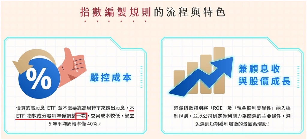 00929(復華台灣科技優息)月配息、高股利、績效好「三高E