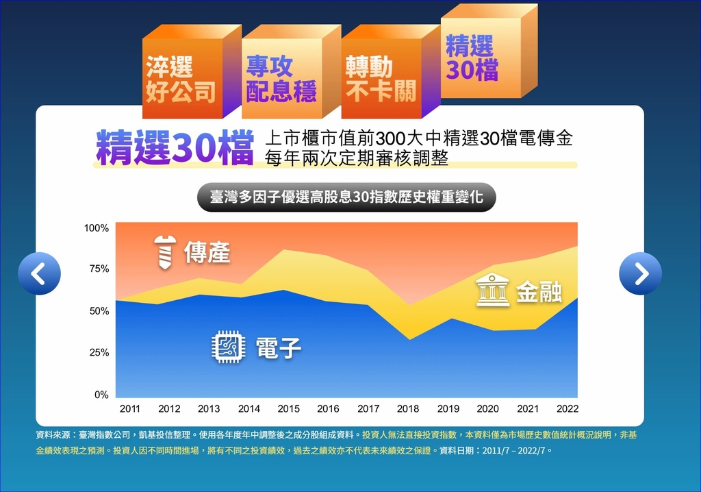 00915(凱基優選高股息30)爆發型股利、成長大公司、防守