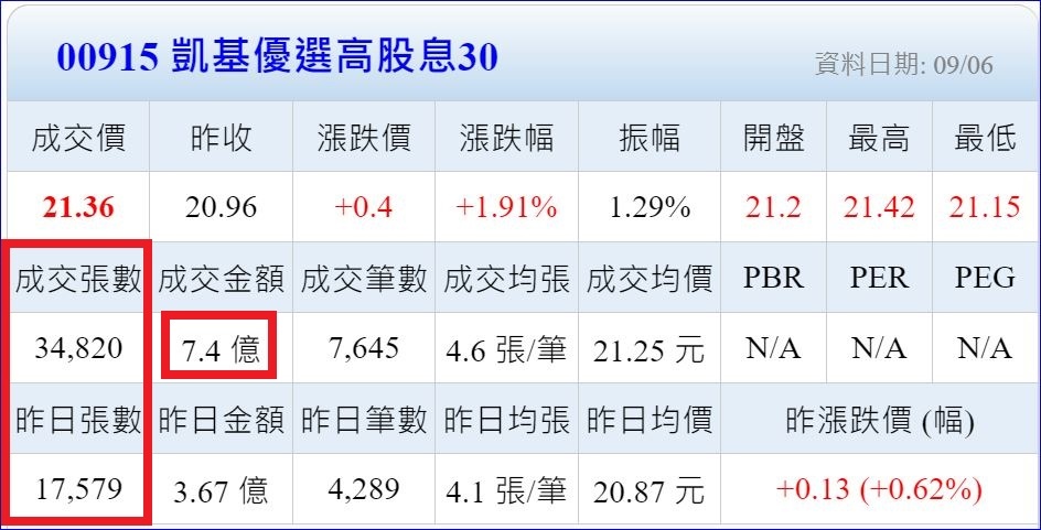 00915(凱基優選高股息30)爆發型股利、成長大公司、防守