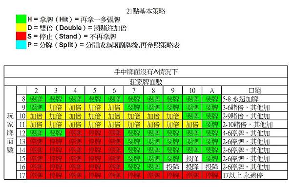 基本策略沒A