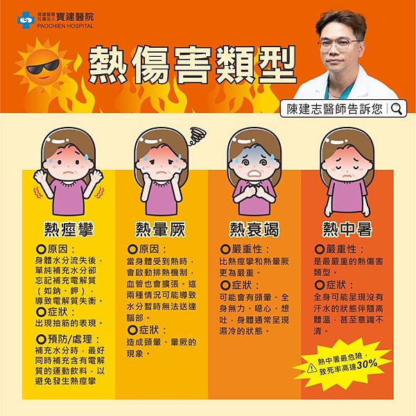 熱傷害類型寶建醫院 急診陳建志醫師.jpg