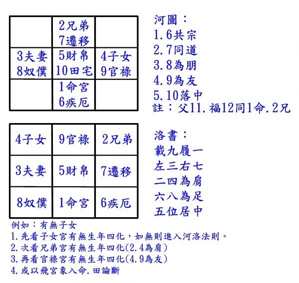 河洛四化紫微斗數理則闡思－葉易的部落格｜痞客邦