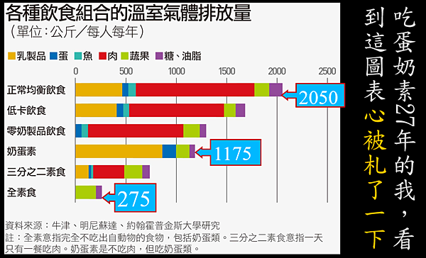 飲食溫室氣體.PNG