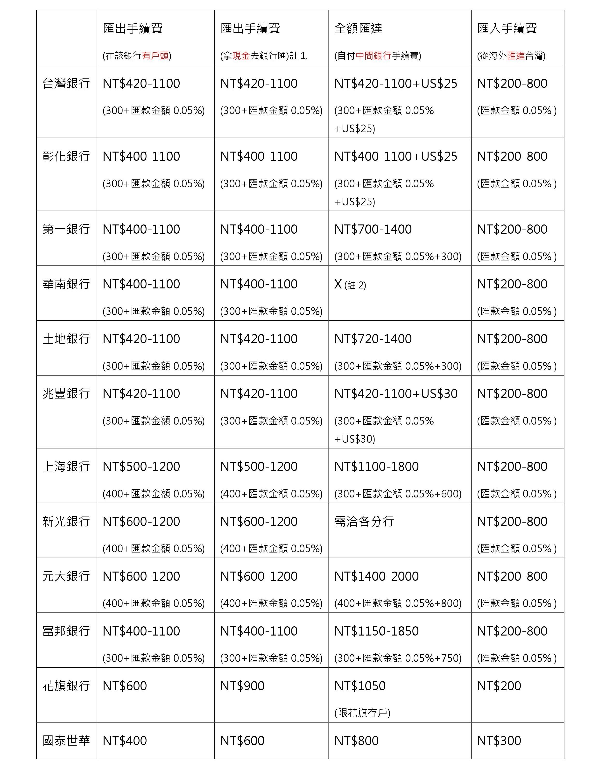 〔澳洲打工度假〕國際匯款大PK