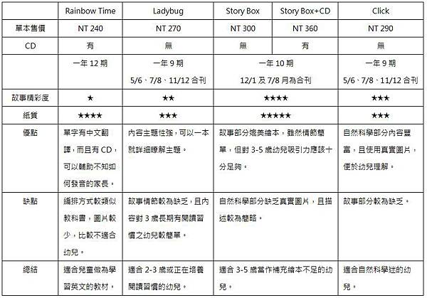 雜誌比較表