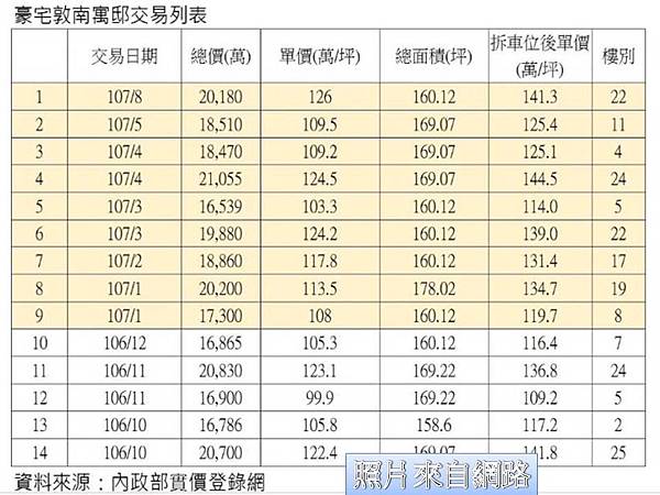 張震買的豪宅好夯 登大安區最賣豪宅 張震買的豪宅好夯 登大安區最賣豪宅