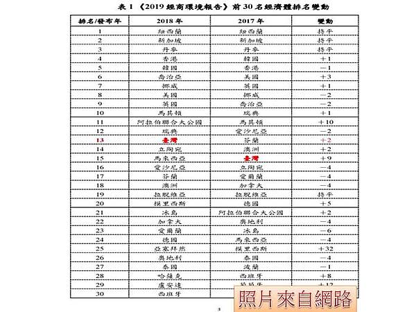 世界銀行：台灣「申請建築許可」全球排名第2名