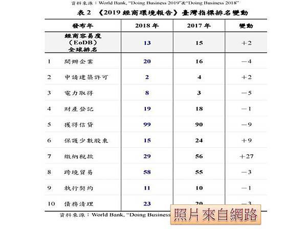 世界銀行：台灣「申請建築許可」全球排名第2名