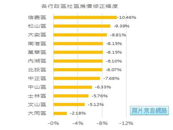 北市哪裡社區最抗跌？統計結果出人意料#不動產諮詢#買賣#投資