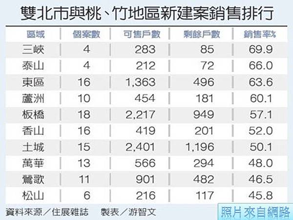 房市新建案銷售表現 三峽第一名#不動產買賣#0912-913