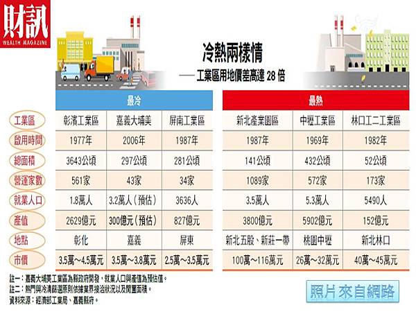 企業瘋搶地 全台工業區卻有近千公頃養蚊子#房屋#土地#持分房