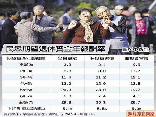 退休資產年報酬 國人期待5% 民眾期望退休資金年報酬率#不動 退休資產年報酬 國人期待5% 民眾期望退休資金年報酬率#不動