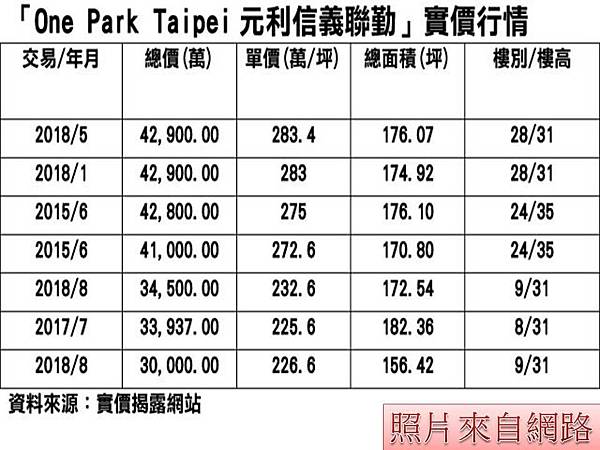 頂奢豪宅 「One Park Taipei」預售價226~2 頂奢豪宅 「One Park Taipei」預售價226~2