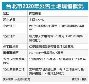 北市土增、地價稅 明年雙漲#行動電話:0912-913923