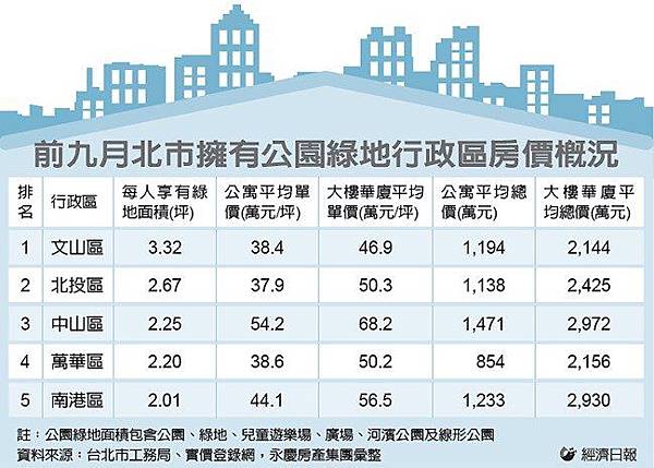 北市三區房產 公園綠地多 北市三區房產 公園綠地多