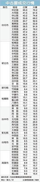 北市三區房產 公園綠地多 北市三區房產 公園綠地多
