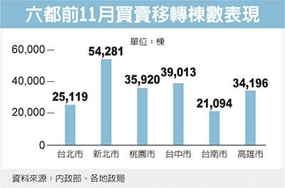 明年房市交易 衝刺30萬棟(經濟日報)#中古屋#0912-9