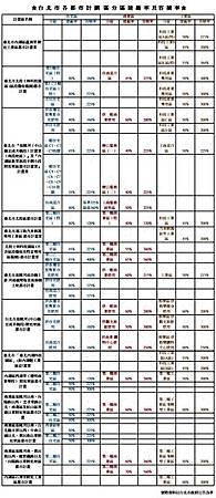 台北市各都市計劃區分區建蔽率及容積率