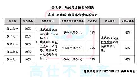 臺北市土地使用分區管制規則有關住宅區建蔽率容積率等規定