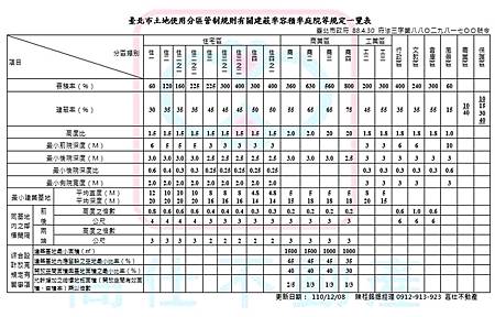 臺北市土地使用分區管制規則有關建蔽率容積率庭院等規定一覽表 臺北市土地使用分區管制規則有關建蔽率容積率庭院等規定一覽表