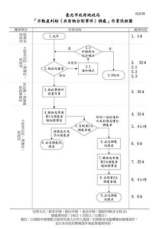 【臺北市政府地政局】共有物分割調處作業流程圖 【臺北市政府地政局】共有物分割調處作業流程圖