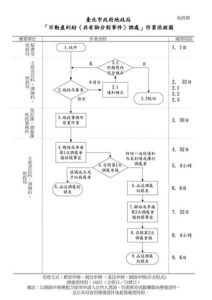 【臺北市政府地政局】共有物分割調處作業流程圖
