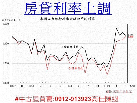 房貸利率上調(7月五大銀行新承做放款加權平均利率)