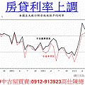 房貸利率上調(7月五大銀行新承做放款加權平均利率)