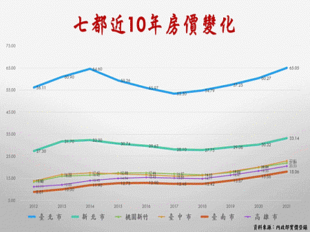 七都近10年人口增減與房價變化