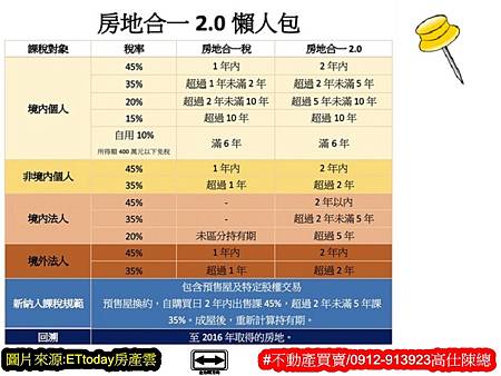 房地合一2.0懶人包(示意圖) 房地合一2.0懶人包(示意圖)