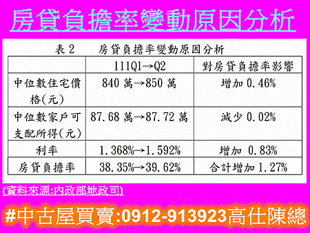 房貸負擔率變動原因分析(內政部地政司)