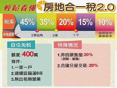 非自願售屋賣地享20%稅率