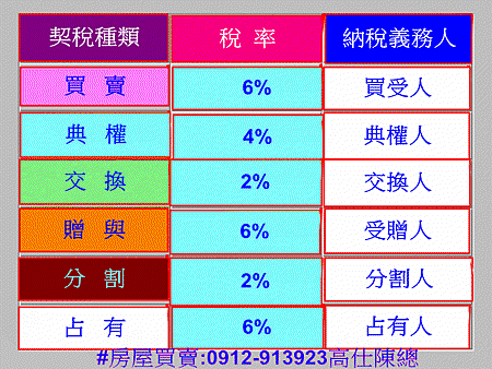 契稅種類及稅率