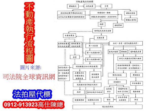 不動產執行流程圖(司法院全球資訊網)