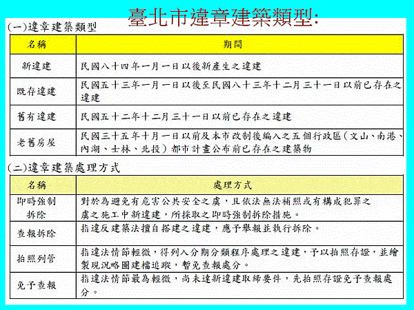 臺北市違章建築類型(示意圖)