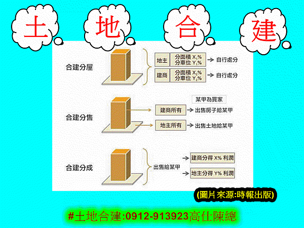 土地合建(示意圖)