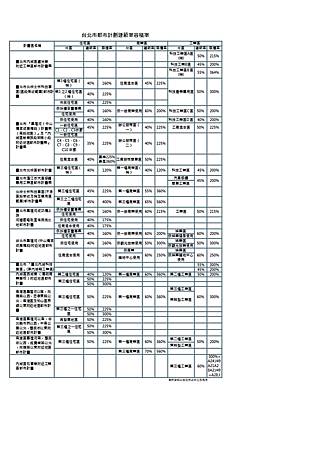 台北市都市計劃建蔽率容積率(大)