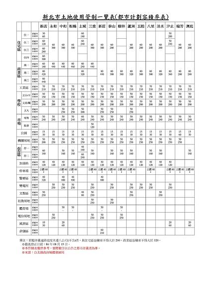 新北市土地使用分區管制建蔽率容積率 新北市土地使用分區管制建蔽率容積率