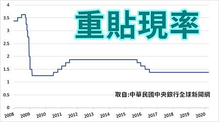 重貼現率(示意圖)