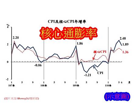 核心通膨率(示意圖)