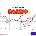 核心通膨率(示意圖)