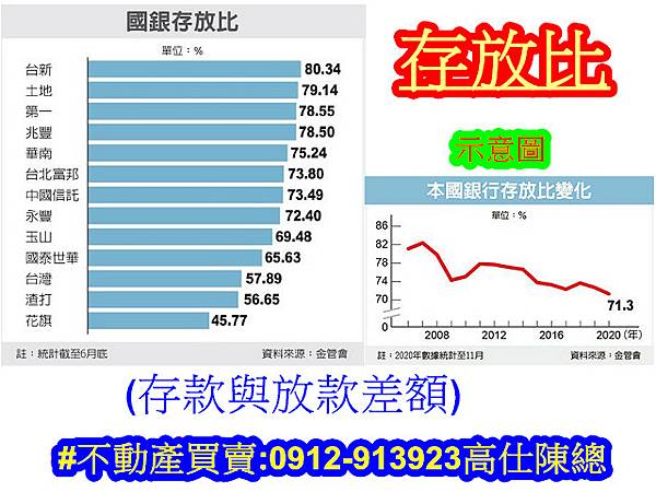 國銀存放比(示意圖)