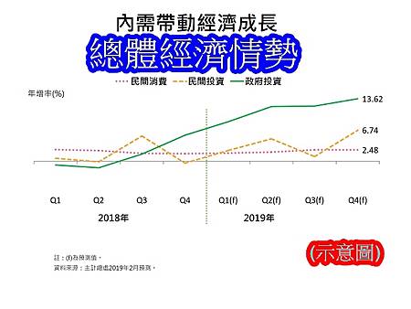 總體經濟情勢(示意圖) 總體經濟情勢(示意圖)