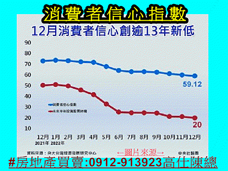 消費者信心指數(圖片來源中央社)