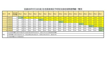 危老重建案給予時程及基地規模總獎勵一覽表(示意圖)
