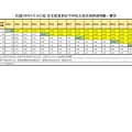 危老重建案給予時程及基地規模總獎勵一覽表(示意圖)