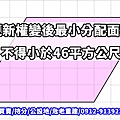 都市更新權變後最小分配面積單元(示意圖)