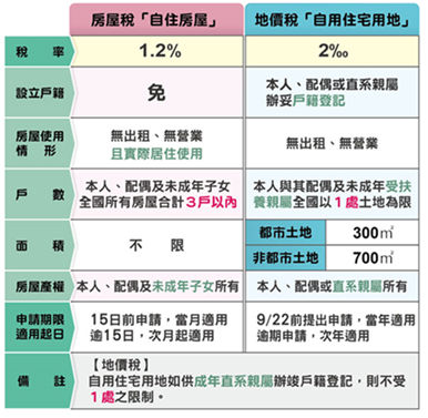 房屋稅地價稅比較(1)