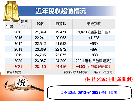 稅收超徵(圖片來源中時新聞網)