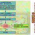 登記名義人姓名、申辦流程